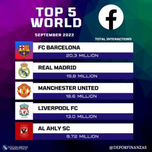 ترتيب الأهلي الأهلى في المركز الخامس للأندية الأكثر تفاعلا على الفيسبوك في العالم