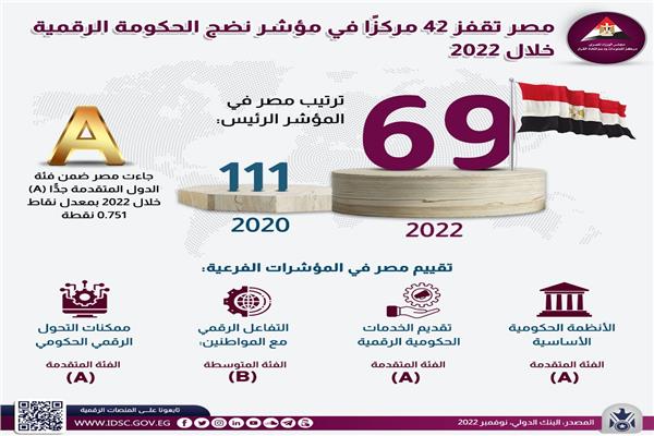 20221130123137108 مصر تقفز 42 مركزا في مؤشر نضج الحكومة الرقمية خلال 2022 (إنفوجراف)