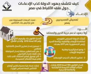 955 تنسيقية شباب الأحزاب ترد على ادعاءات تهميش الأقباط في مصر (إنفوجراف)