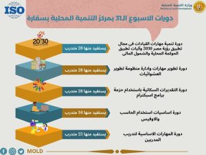 ce18f18c 3652 476c 9d12 4aa7e544a332 التنمية المحلية: دورة تدريبية لتنمية مهارات القيادات في تطبيق رؤية مصر 2030