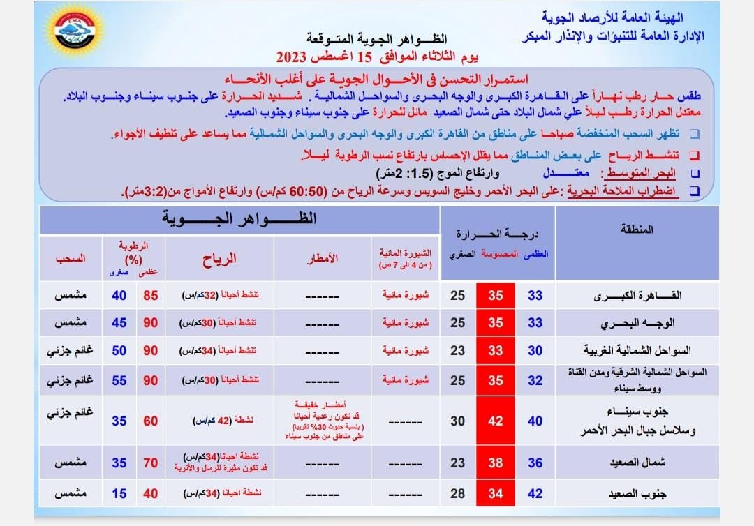 حالة الطقس ودرجات الحرارة اليوم الثلاثاء 15-8-2023 فى مصر