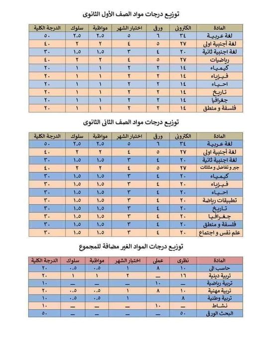 جدول توزيع درجات الصف الأول الثانوي 2023