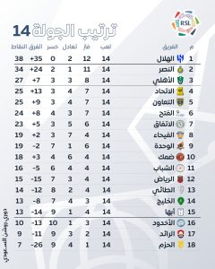 ترتيب جدول الدوري السعودي بعد 14 جولة الدوري السعودي ..الهلال يتصدر قمة دوري روشن قبل ديربي الرياض
