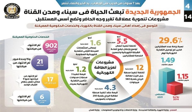 خطة تنمية سيناء